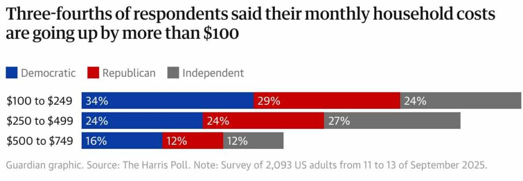 “It’s a fucking lie” — 75% of Americans say prices are soaring while Trump claims inflation is over
