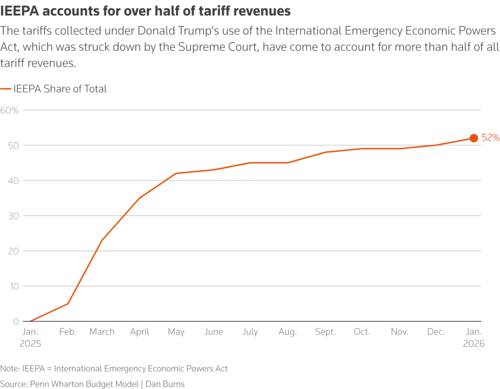 Exclusive: More than $175 billion collected under Trump tariffs now subject to refunds after Supreme Court ruling Exclusive: More than $175 billion collected under Trump tariffs now subject to refunds after Supreme Court ruling