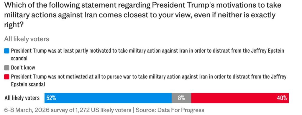 “Operation Epstein Fury”? Poll shows over half of Americans believe Trump bombed Iran to distract from Epstein files