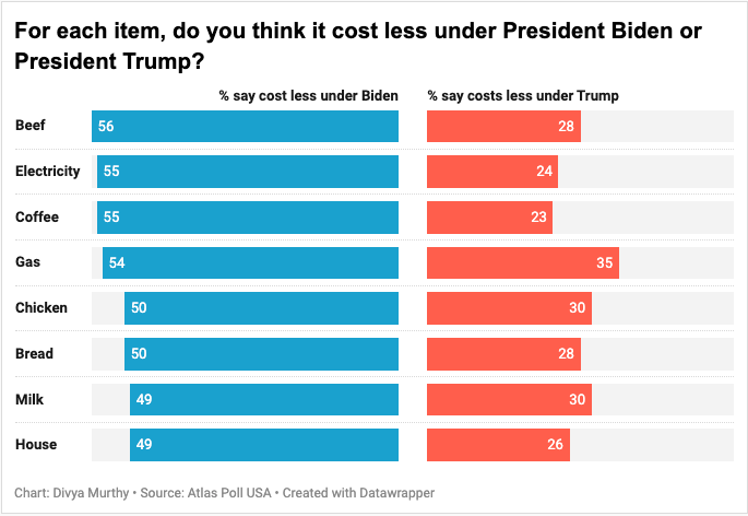 Poll finds Americans overwhelmingly think housing, food, and living costs were more affordable during Joe Biden presidency
